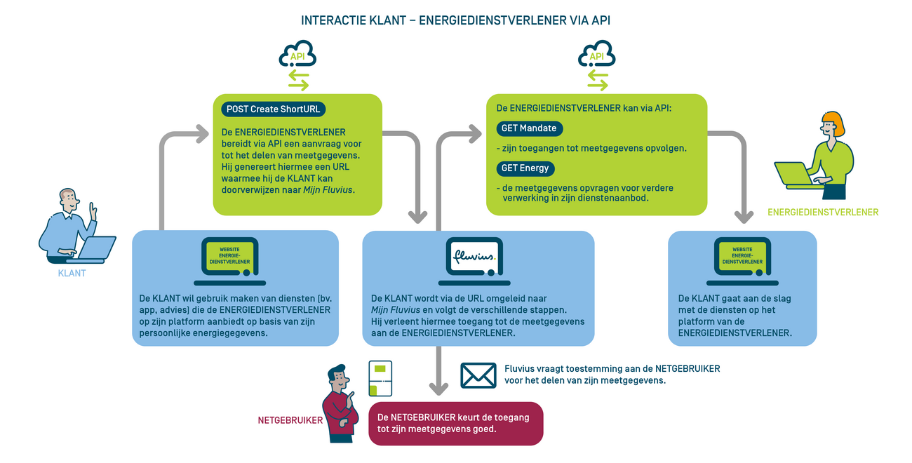 Fluvius datadelning konfigurationsgränssnitt